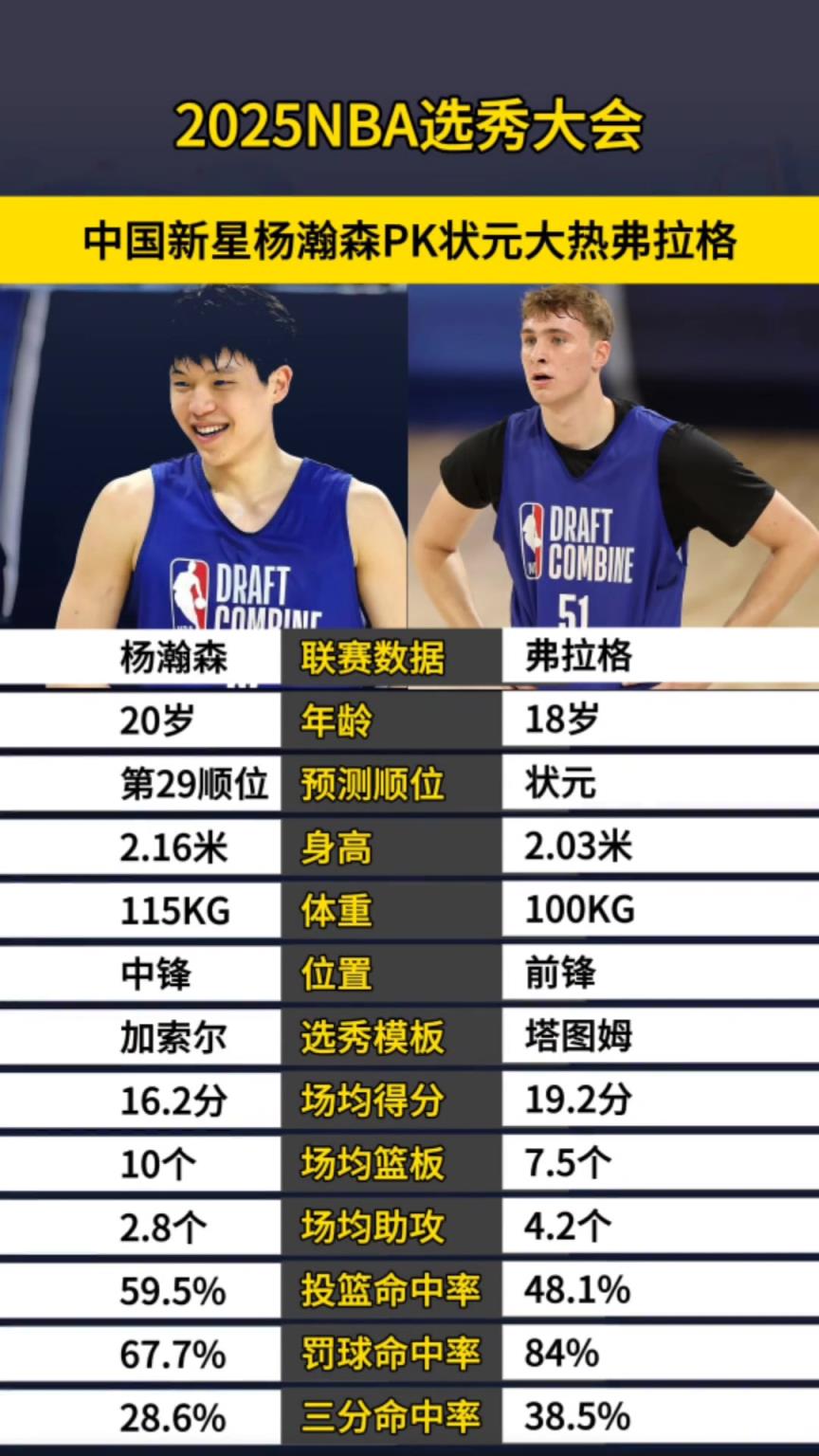 期待新赛季对决！16号秀杨瀚森和状元弗拉格的各项对比~