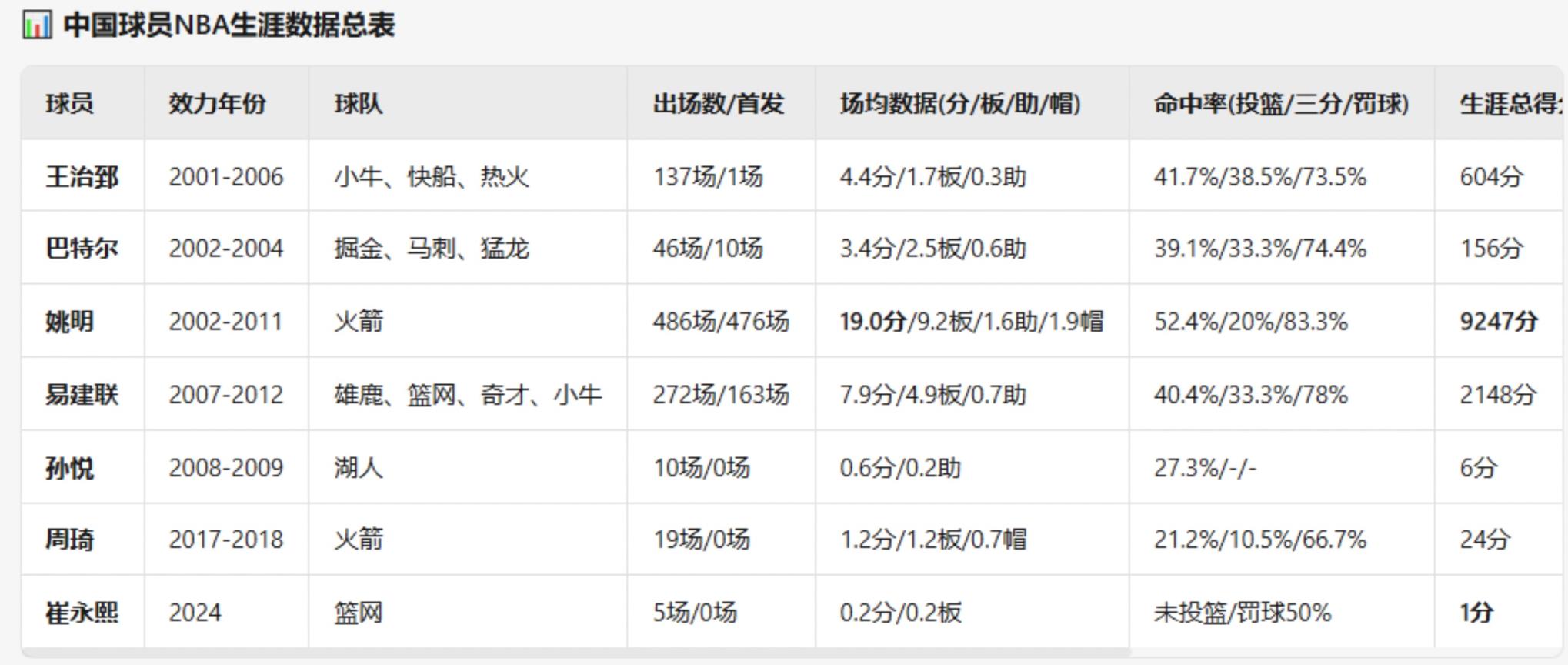 前辈们的NBA生涯数据汇总！小杨在NBA场均数据会是多少？