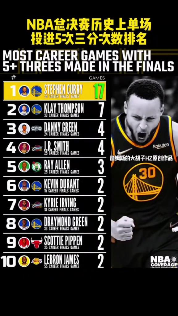 都是勇士！NBA总决赛历史上单场投进5次三分次数排名