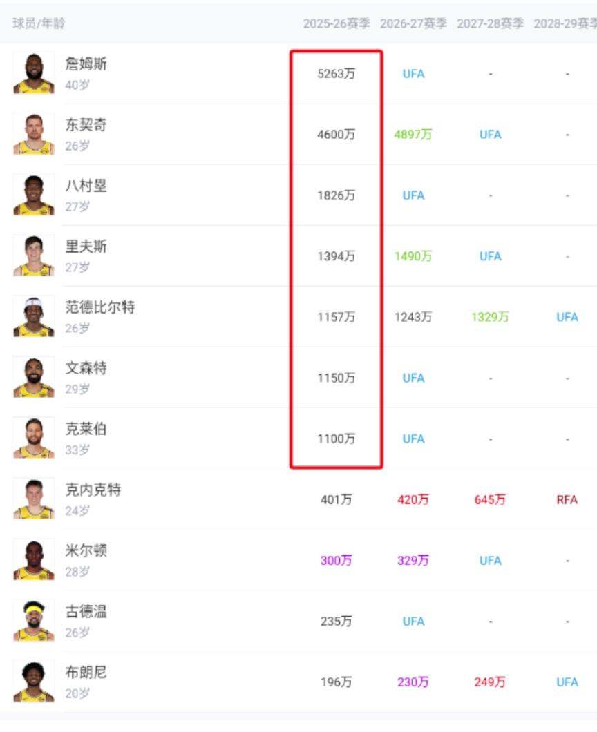 810万！顿宝新合同在队内只能排第8 是詹姆斯的六分之一