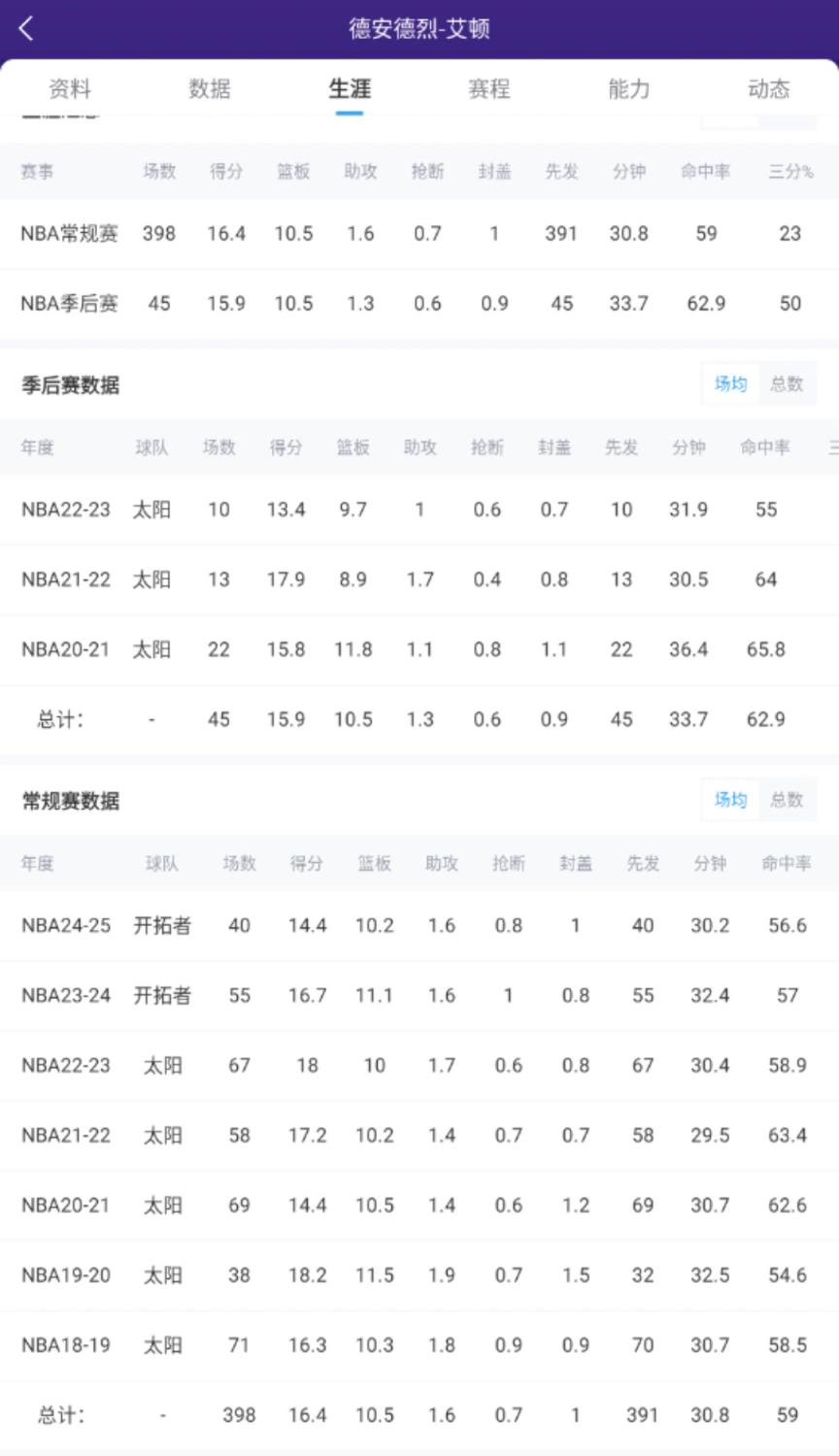 生涯场均16+10！艾顿新赛季数据如何？写在评论区
